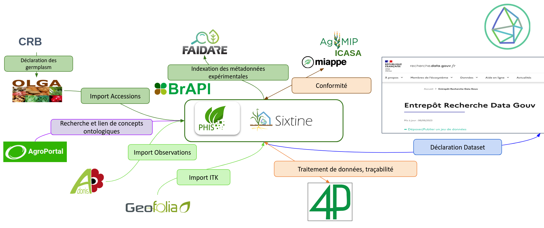 interopérabilité avec OpenSILEX