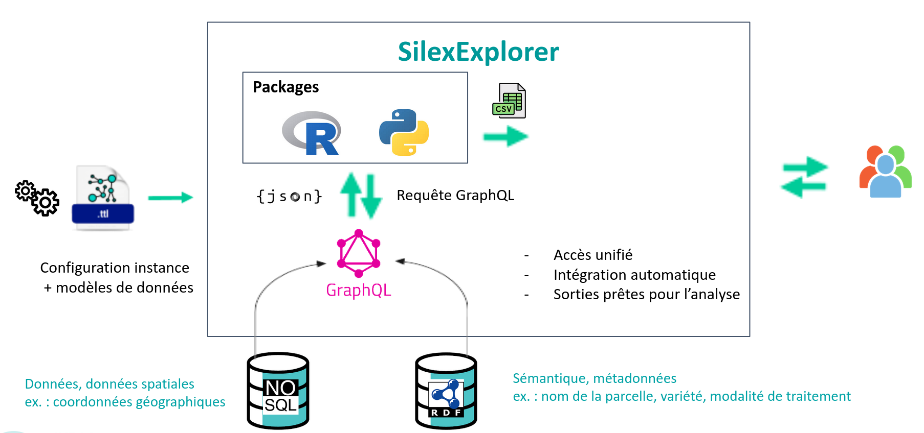 Fonctionnement SilexExplorer