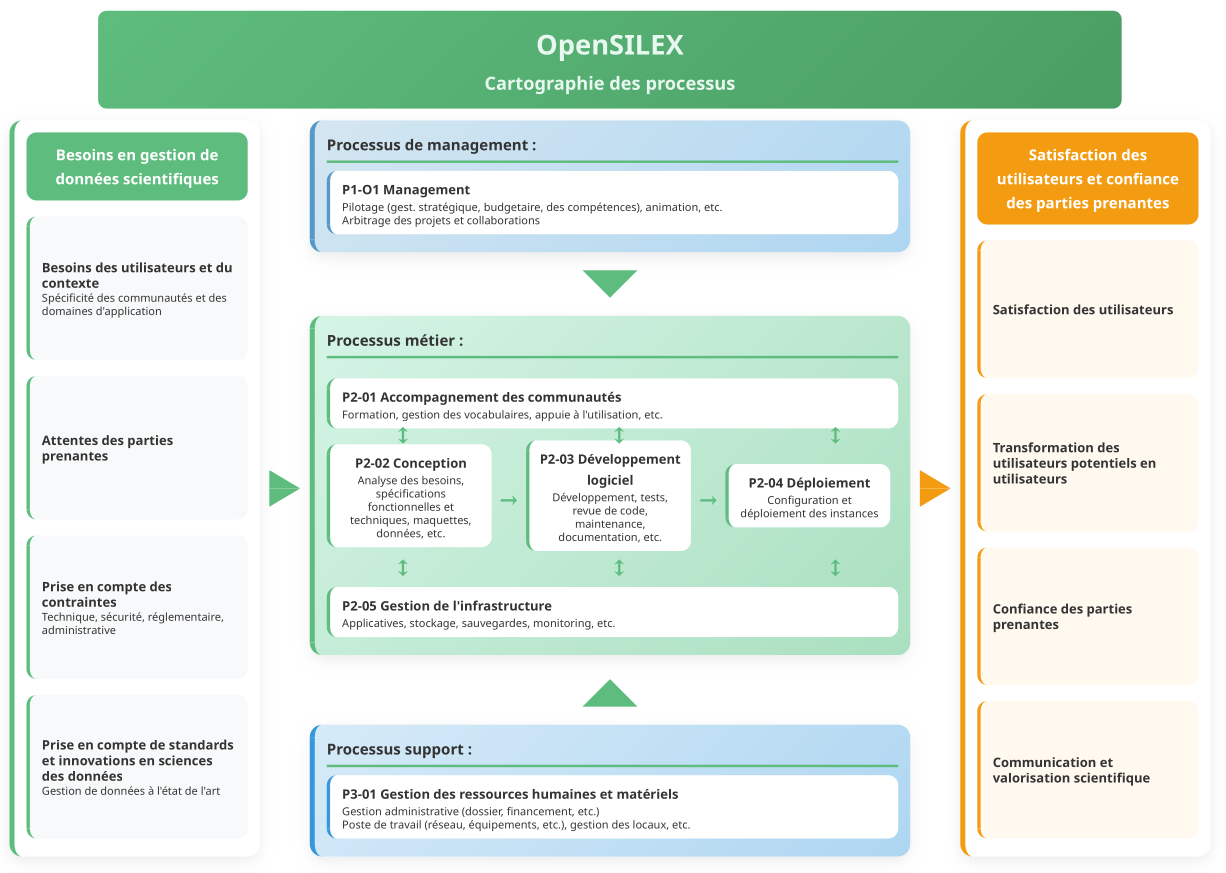 Cartographie des processus OpenSILEX